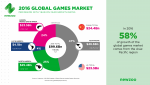 Newzoo_2016_Global_Games_Market_Per_Region-1.png