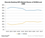 Discrete Desktop GPU - Market-Share 2Q'17.png