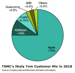 TSMC-Kundenverteilung-7nm-Fertigung-2018.png