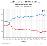 Semiconductors INTC vs. AMD CPU Market Share.png