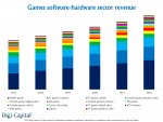Digi-Capital-Games-Software-Hardware-Sector-Revenue.jpg