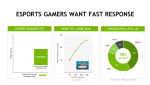 Geforce RTX 2080 Ti E-Sports Gamer wants fast Respond.png
