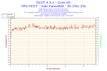 2012-07-24-09h22-Temperature-Core #0.png