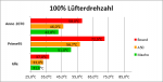 Diagramm 100%.png