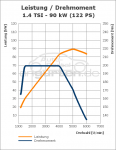 leistungsdiagramm-VW-Golf+VI-14+TSI+(122+PS)+Autom-2.png