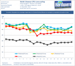 WoW_Warlords_of_Draenor_CPU_Core_Scaling_Verlauf-pcgh.png
