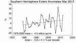 Southern_Hemisphere_Sea_Ice_Extent_Anomalies-Mar.png