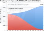 wikibon-floyer-disk-flash-revenue.jpg