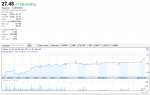 Aktueller Nvidia Aktienkurs (NVDA) - auf 3 Jahres hoch.PNG