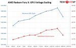 AMD Radeo Fury X - GPU Voltage Scaling +200W Mehrverbrauch für +3 FPS.png