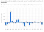 AMD net income by quarter from 2009 to 2014.jpg