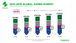 Newzoo_Global_Games_Market_Revenue_Growth_2015-2019-1-pcgh.png