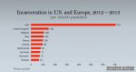 Incarceration US  and Europe.jpg