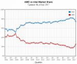 AMD-vs-Intel-market-share-2014Q1-2017Q1.png