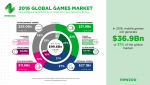 971460d1506862063-free2play-segment-waechst-pc-spiele-markt-schrumpt-newzoo_2016_global_games_ma.png