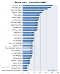 Power Consumption @ Gaming GPU only.png