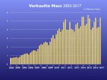 verkaufte_Macs_2003_2017.jpg
