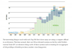 Top500.org - Accelerated Systems - Nvidia 85% MarketShare.png