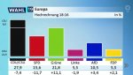 1305823530-europawahl-2019-ergebnis-hochrechnung-xNG.jpg