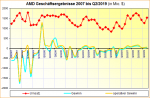 AMD-Geschaeftsergebnisse-2007-bis-Q2-2019.png