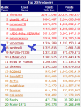 F@h Top 20 Producers-1.png