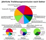 1024px-Greenhouse_gas_by_sector_2000_de.jpg