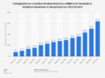 statistic_id611766_verfuegbarkeit-von-schnellem-internet--≥-50mbit-s--in-laendlichen-gemei.png