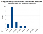 Altersverteilung-der-mit-Corona-versorbenen-Menschen-20200416-1024x805.png