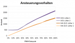 Ansteuerungsverhalten.png
