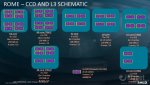 AMD-EPYC-Rome-CCD-L3-Schematic_6421361AAAEF4E9EA6A56161832C8CC7.jpg