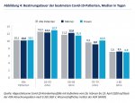csm_WIdO_Abb-4_Beatmungsdauer_Covid-19_d498f2bdfe.jpg