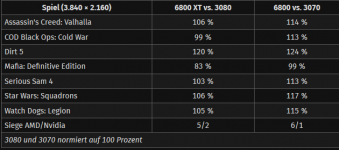 Screenshot_2020-11-20 AMD Radeon RX 6800 und RX 6800 XT im Test Die Taktraten, Benchmarks in F...png