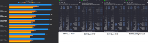 CP 2077 RAM Scaling 3200 Cl16 XMP - 4066 CL16.png