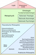 800px-Systematik-Philosophie.svg.png