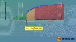 de-gase-fluessigkeiten-stroemungsmechanik-grenzschichten-laminar-turbulent-uebergang.jpg