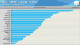 Hardware Unboxed 1080p RX 6600 vs RTX 3050 in 50 Games.png