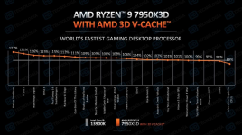 2023-02-24 21_06_04-Hersteller-Benchmarks_ Ryzen 7950X3D angeblich 6% vor Core i9-13900K in Sp...png