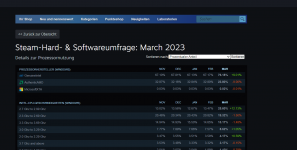 2023-04-03 16_21_16-Steam-Hard- & Softwareumfrage und 29 weitere Seiten - Geschäftlich – Micro...png