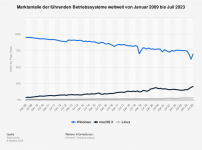 statistic_id157902_marktanteile-von-betriebssystemen-weltweit-bis-juli-2023.png