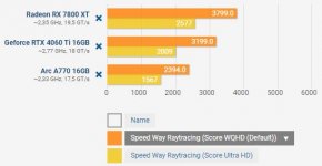 A770 vs 4060Ti vs 7800xt@Speedway.JPG