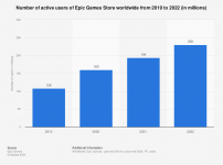 statistic_id1234012_epic-games-store-pc-users-2019-2022.png