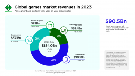 Global-games-market-revenues-in-2023-per-segment.png