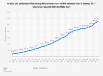statistic_id196642_abonnenten-von-netflix-weltweit-bis-zum-2-quartal-2024.png