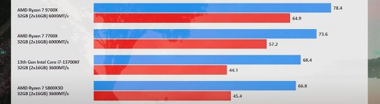Star Citizen 9700X faster then 5800X3D.jpg