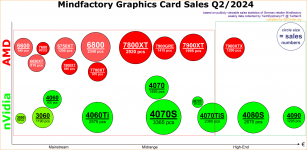 Mindfactory-Graphics-Card-Sales-Q2-2024.png