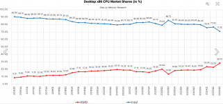 Intel AMD Marktanteil.png