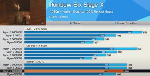 RX9070 nonXT beats RTX 5080 and 5090 in 1 Percent Lows.jpg