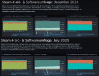 Steam Hardware Survey 2024 & 2025.jpg