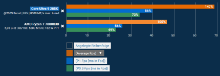 Star Citizen 285K fast 50% schneller als 7800X3D.png