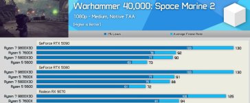 RX 9070 faster than a RTX 5090 part 2.jpg